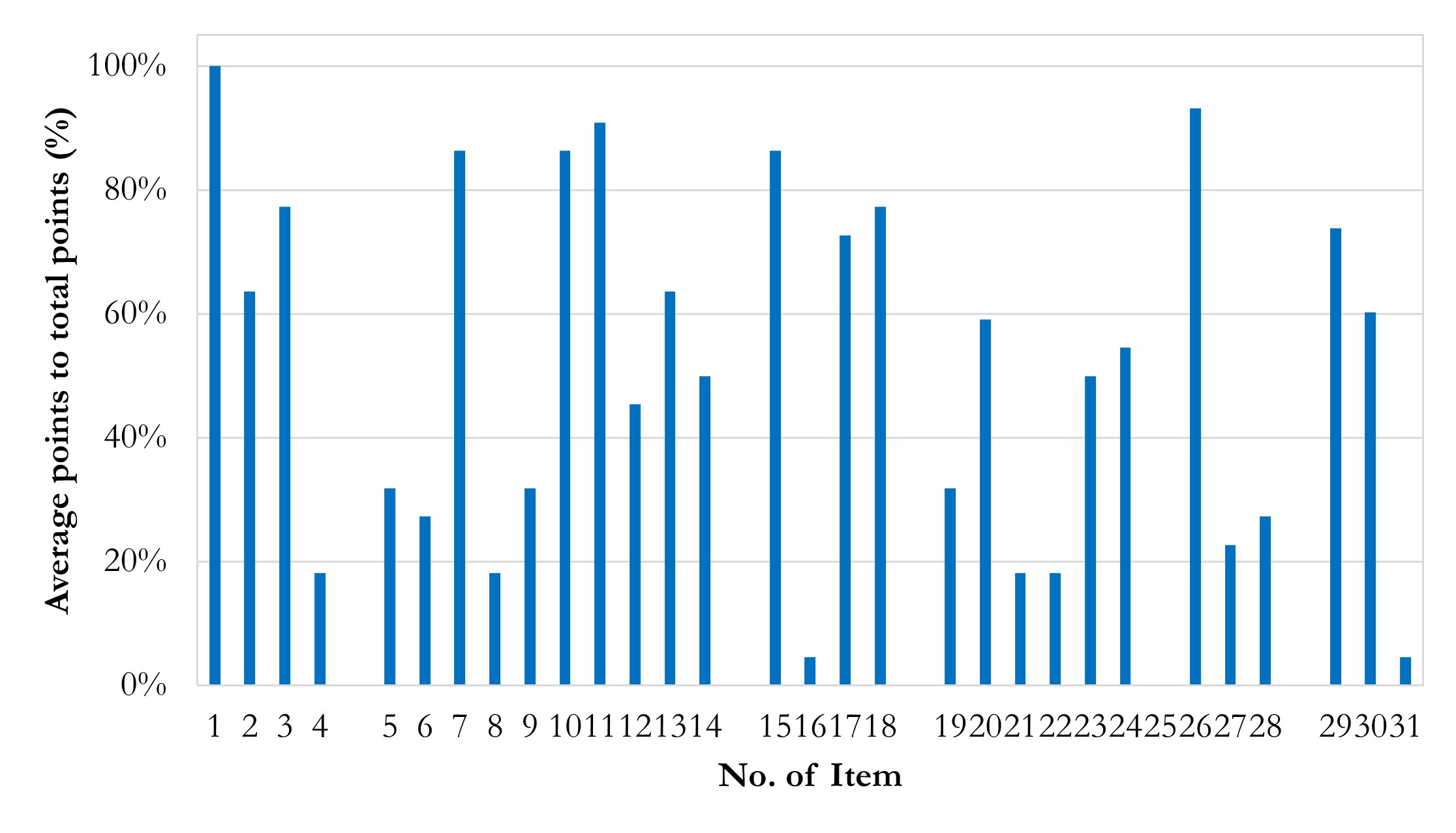 Column chart of average points in items. Average points in Item 16 and 31 are impressively low. Average points in Item 1 are quite high.